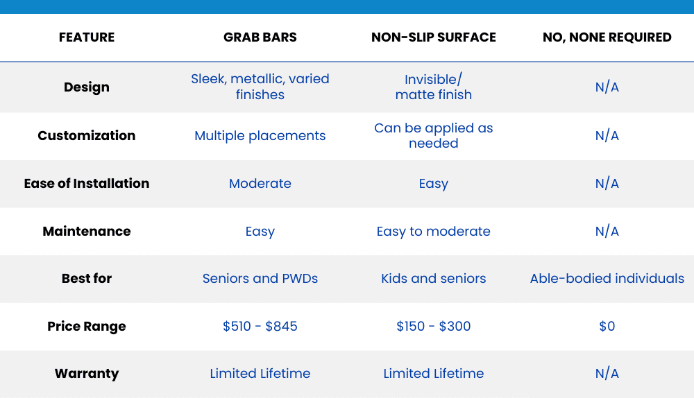bathroom safety equipment chart