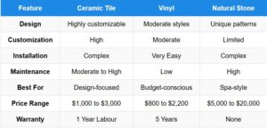 Bathroom flooring comparison table showing ceramic tile, vinyl, and natural stone features and prices