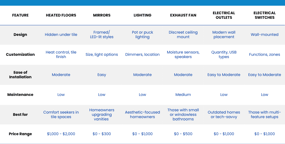 Comparison chart of six bathroom upgrade options: heated floors, mirrors, lighting, exhaust fan, electrical outlets and switches